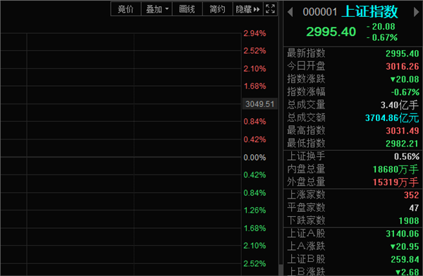 午评：超4500只个股下跌！A股指数冲高回落